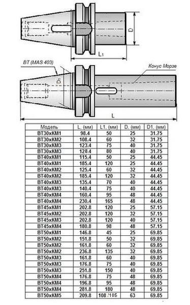 Втулка переходная с хвостовиком 7:24-ВТ30 (MAS403) на КМ1х 50мм с отверстием под клин для станков с ЧПУ Втулка переходная с хвостовиком 7:24-ВТ30 (MAS403) на КМ1х 50мм с отверстием под клин для станков с ЧПУ