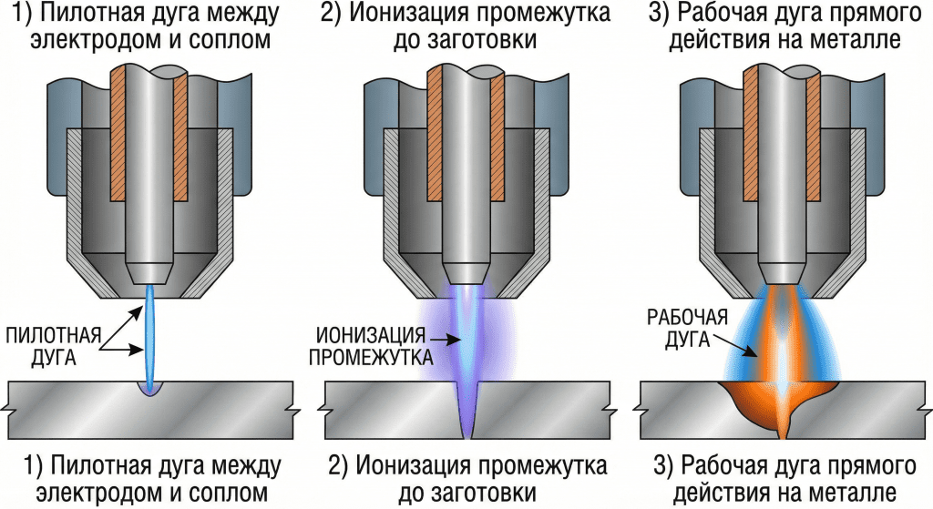 Процесс зажигания плазменной резки