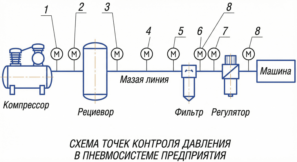 Схема точек контроля давления в пневмосистеме предприятия Схема точек контроля давления в пневмосистеме предприятия