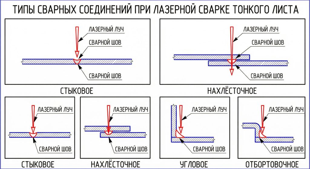 Основные типы соединений для лазерной сварки тонкого листа Основные типы соединений для лазерной сварки тонкого листа