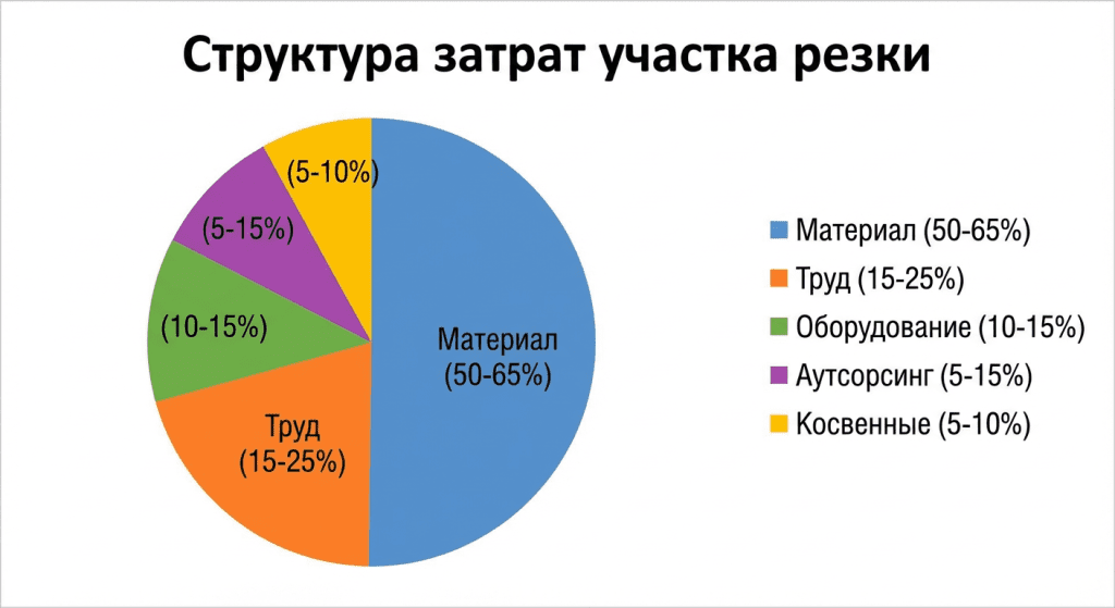 Структура затрат участка резки