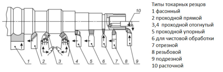 Виды токарных резцов