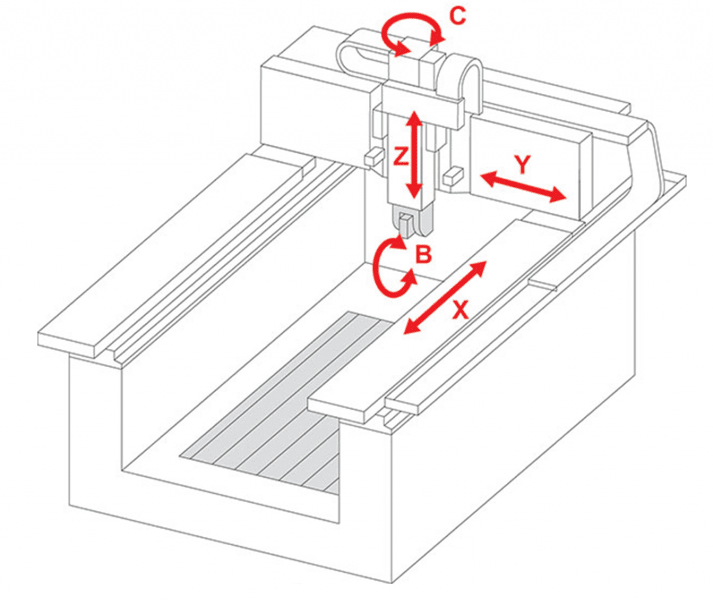 Оси перемещения фрезерного станка