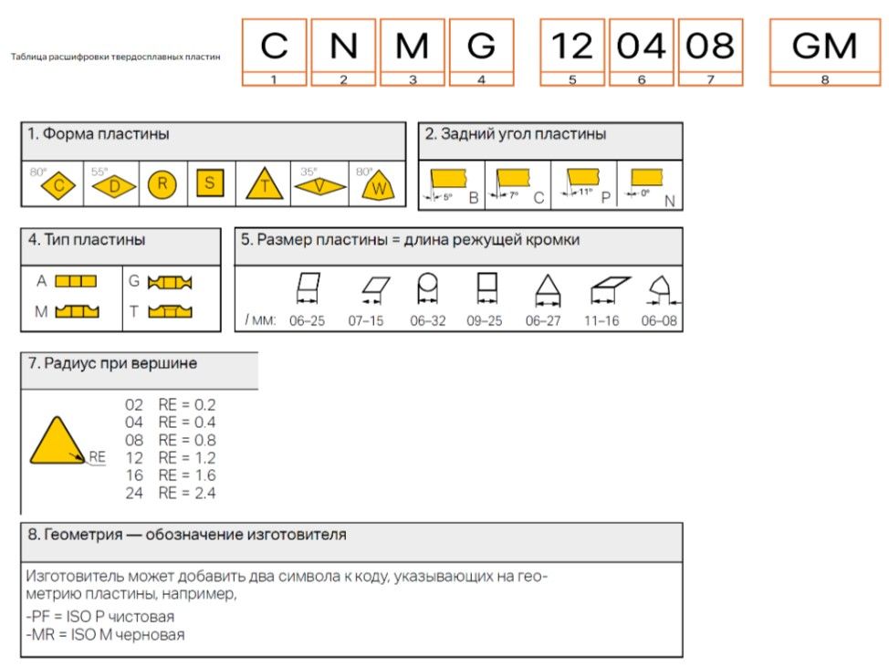 Схема расшифровки ISO-кода CNMG 120408