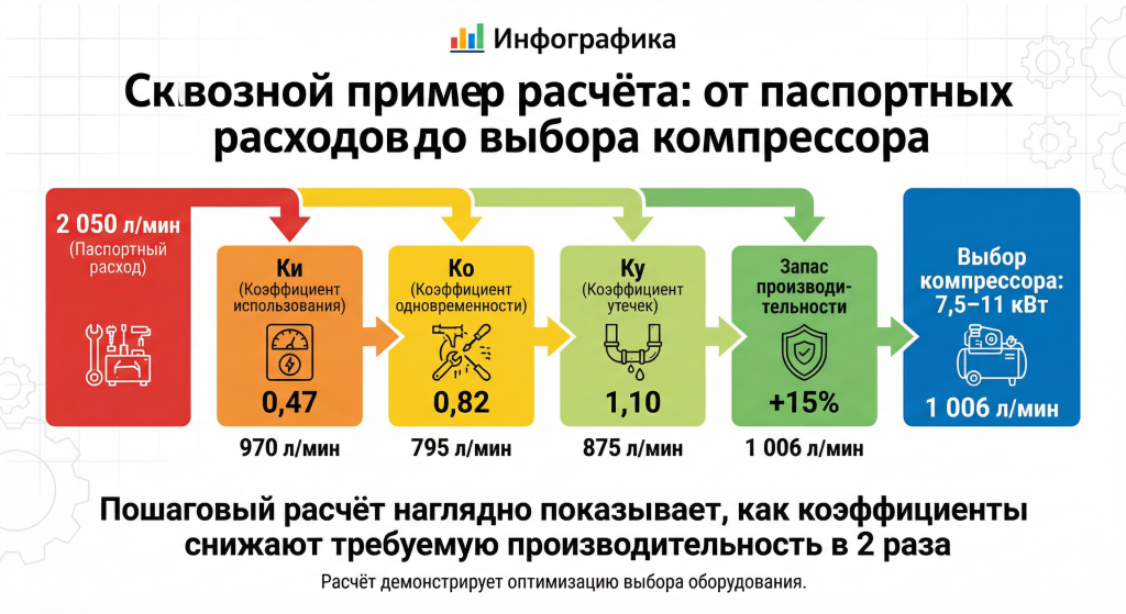 Пошаговый расчёт наглядно показывает, как коэффициенты снижают требуемую производительность в 2 раза Пошаговый расчёт наглядно показывает, как коэффициенты снижают требуемую производительность в 2 раза