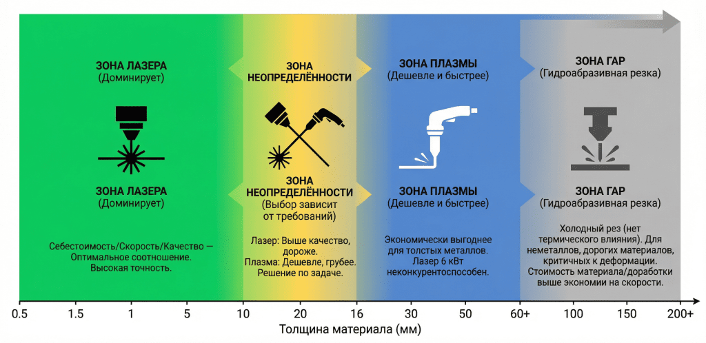 Зоны выгоды технологий Зоны выгоды технологий