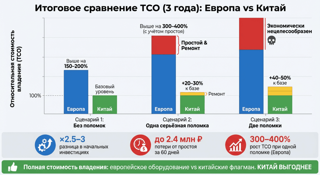 Итоговое сравнение TCO (3 года) Итоговое сравнение TCO (3 года)